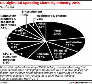 US Digital Ad Spending Share, by Industry, 2015 (% of total)