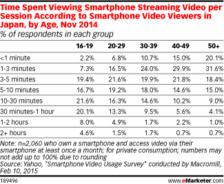 Time Spent Viewing Smartphone Streaming Video per Session According to Smartphone Video Viewers in Japan, by Age, Nov 2014 (% of respondents in each group)