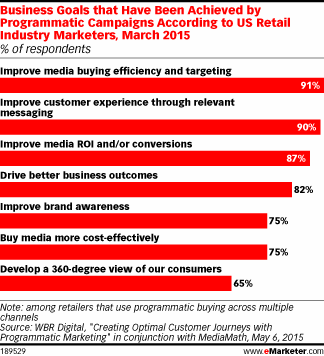 Business Goals that Have Been Achieved by Programmatic Campaigns According to US Retail Industry Marketers, March 2015 (% of respondents)