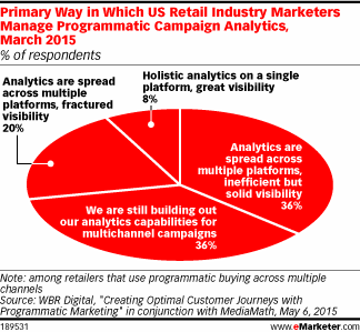 Primary Way in Which US Retail Industry Marketers Manage Programmatic Campaign Analytics, March 2015 (% of respondents)