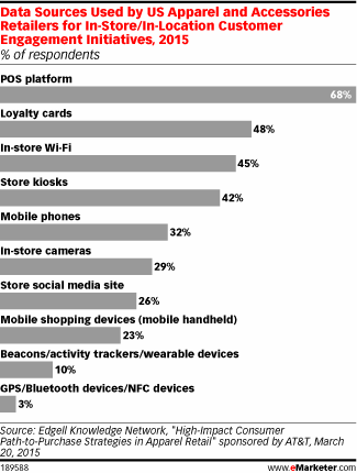 Data Sources Used by US Apparel and Accessories Retailers for In-Store/In-Location Customer Engagement Initiatives, 2015 (% of respondents)