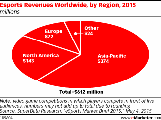 Esports Revenues Worldwide, by Region, 2015 (millions)