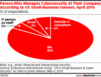 Person Who Manages Cybersecurity at Their Company According to US Small-Business Owners, April 2015 (% of respondents)