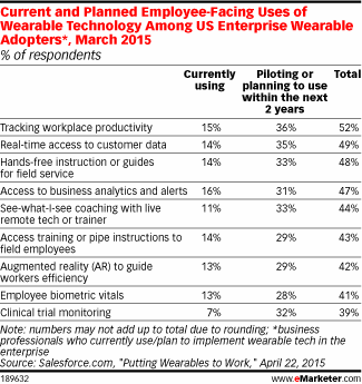 Current and Planned Employee-Facing Uses of Wearable Technology Among US Enterprise Wearable Adopters*, March 2015 (% of respondents)