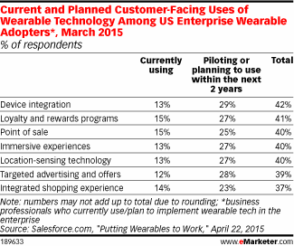 Current and Planned Customer-Facing Uses of Wearable Technology Among US Enterprise Wearable Adopters*, March 2015 (% of respondents)