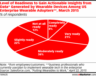 Level of Readiness to Gain Actionable Insights from Data* Generated by Wearable Devices Among US Enterprise Wearable Adopters**, March 2015 (% of respondents)