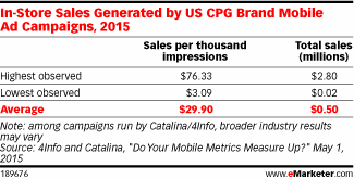 In-Store Sales Generated by US CPG Brand Mobile Ad Campaigns, 2015