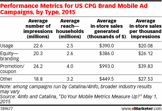 Performance Metrics for US CPG Brand Mobile Ad Campaigns, by Type, 2015