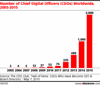 Number of Chief Digital Officers (CDOs) Worldwide, 2005-2015