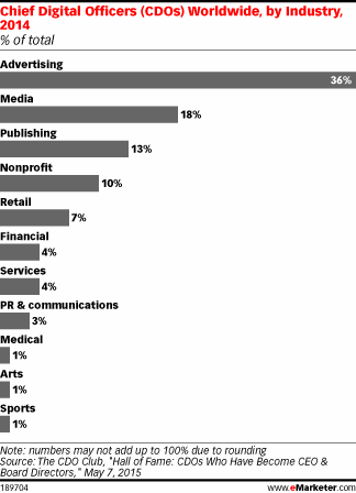 Chief Digital Officers (CDOs) Worldwide, by Industry, 2014 (% of total)