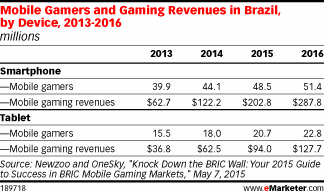 Mobile Gamers and Gaming Revenues in Brazil, by Device, 2013-2016 (millions)