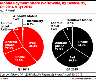 Mobile Payment Share Worldwide, by Device/OS, Q1 2014 & Q1 2015 (% of total)