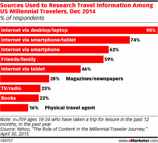 Sources Used to Research Travel Information Among US Millennial Travelers, Dec 2014 (% of respondents)