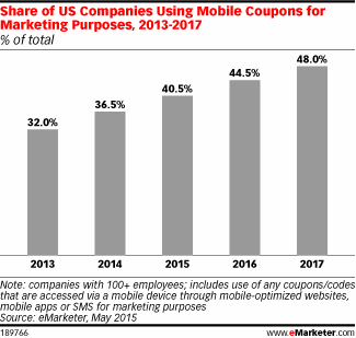 Share of US Companies Using Mobile Coupons for Marketing Purposes, 2013-2017 (% of total)