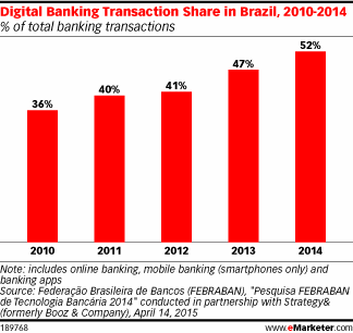 Digital Banking Transaction Share in Brazil, 2010-2014 (% of total banking transactions)