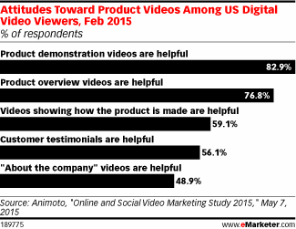 Attitudes Toward Product Videos Among US Digital Video Viewers, Feb 2015 (% of respondents)