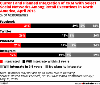 Current and Planned Integration of CRM with Select Social Networks Among Retail Executives in North America, April 2015 (% of respondents)