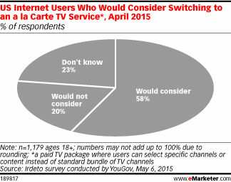 US Internet Users Who Would Consider Switching to an a la Carte TV Service*, April 2015 (% of respondents)