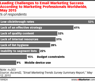 Leading Challenges to Email Marketing Success According to Marketing Professionals Worldwide, May 2015 (% of respondents)