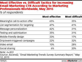 Most Effective vs. Difficult Tactics for Increasing Email Marketing CTR According to Marketing Professionals Worldwide, May 2015 (% of respondents)
