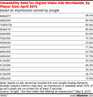 Viewability Rate for Digital Video Ads Worldwide, by Player Size, April 2015 (based on impressions served by Google)