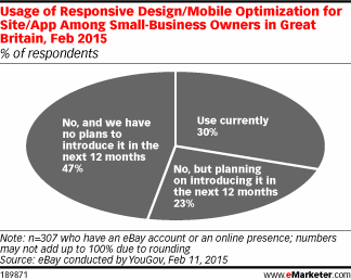 Usage of Responsive Design/Mobile Optimization for Site/App Among Small-Business Owners in Great Britain, Feb 2015 (% of respondents)