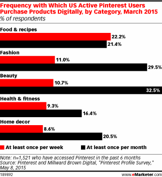 Frequency with Which US Active Pinterest Users Purchase Products Digitally, by Category, March 2015 (% of respondents)