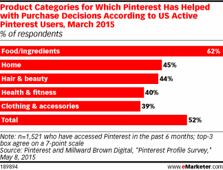 Product Categories for Which Pinterest Has Helped with Purchase Decisions According to US Active Pinterest Users, March 2015 (% of respondents)
