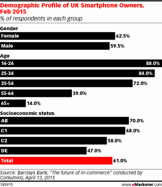 Demographic Profile of UK Smartphone Owners, Feb 2015 (% of respondents in each group)
