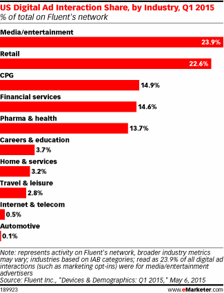 US Digital Ad Interaction Share, by Industry, Q1 2015 (% of total on Fluent's network)