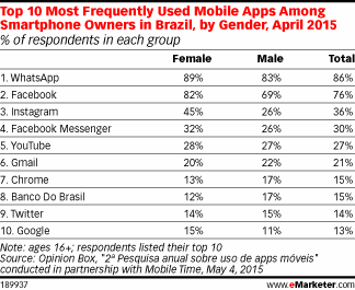 Top 10 Most Frequently Used Mobile Apps Among Smartphone Owners in Brazil, by Gender, April 2015 (% of respondents in each group)