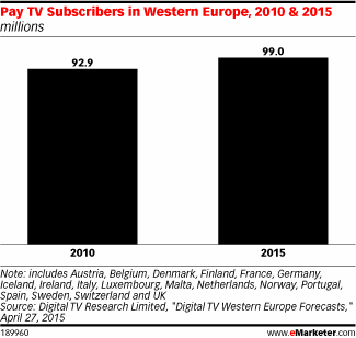 Pay TV Subscribers in Western Europe, 2010 & 2015 (millions)