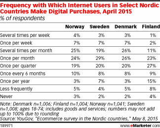 Frequency with Which Internet Users in Select Nordic Countries Make Digital Purchases, April 2015 (% of respondents)
