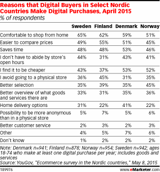 Reasons that Digital Buyers in Select Nordic Countries Make Digital Purchases, April 2015 (% of respondents)