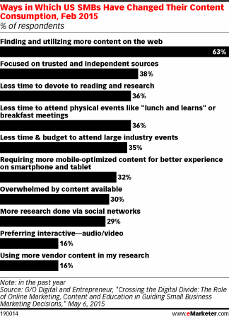 Ways in Which US SMBs Have Changed Their Content Consumption, Feb 2015 (% of respondents)