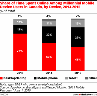 Share of Time Spent Online Among Millennial Mobile Device Users in Canada, by Device, 2013-2015 (% of total)