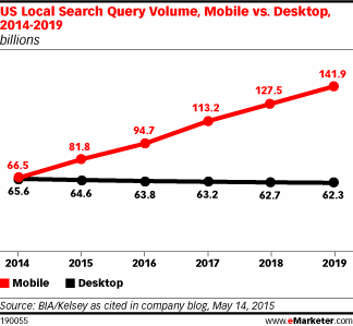 US Local Search Query Volume, Mobile vs. Desktop, 2014-2019 (billions)