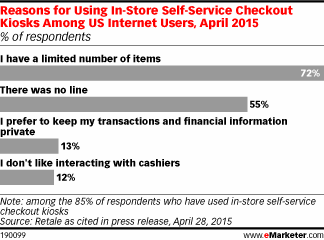 Reasons for Using In-Store Self-Service Checkout Kiosks Among US Internet Users, April 2015 (% of respondents)