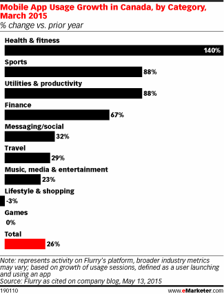 Mobile App Usage Growth in Canada, by Category, March 2015 (% change vs. prior year)