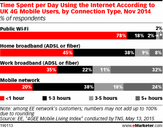 Time Spent per Day Using the Internet According to UK 4G Mobile Users, by Connection Type, Nov 2014 (% of respondents)