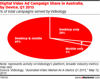 Digital Video Ad Campaign Share in Australia, by Device, Q1 2015 (% of total campaigns served by Videology)