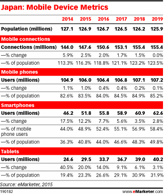 Japan: Mobile Device Metrics, 2014-2019
