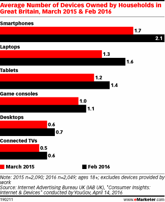 Average Number of Devices Owned by Households in Great Britain, March 2015 & Feb 2016