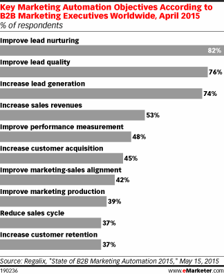 Key Marketing Automation Objectives According to B2B Marketing Executives Worldwide, April 2015 (% of respondents)