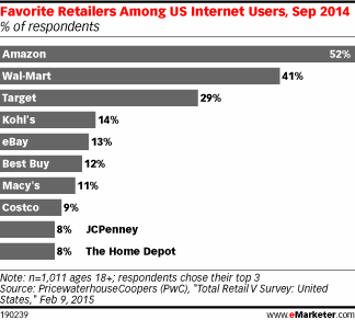 Favorite Retailers Among US Internet Users, Sep 2014 (% of respondents)