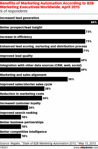 Benefits of Marketing Automation According to B2B Marketing Executives Worldwide, April 2015 (% of respondents)