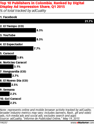 Top 10 Publishers in Colombia, Ranked by Digital Display Ad Impression Share, Q1 2015 (% of total tracked by adCuality)