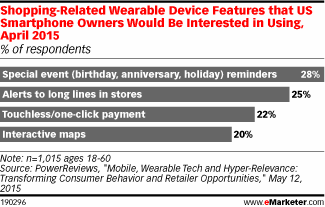 Shopping-Related Wearable Device Features that US Smartphone Owners Would Be Interested in Using, April 2015 (% of respondents)