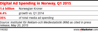 Digital Ad Spending in Norway, Q1 2015