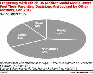 Frequency with Which US Mother Social Media Users Feel Their Parenting Decisions Are Judged by Other Mothers, Feb 2015 (% of respondents)